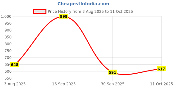 flipkart.com kuber industries Plastic 3 Pieces Medium Size Multipurpose Solitaire Storage Basket with Lid Storage Basket kuber industries Price History Graph from 3 Aug 2025 to 11 Oct 2025