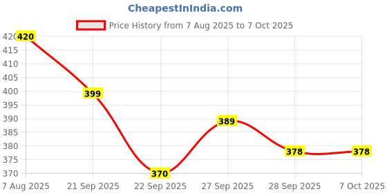 flipkart.com kuber industries Plastic 3 Pieces Small Size Multipurpose Solitaire with Lid (Multi) Storage Basket kuber industries Price History Graph from 7 Aug 2025 to 6 Oct 2025