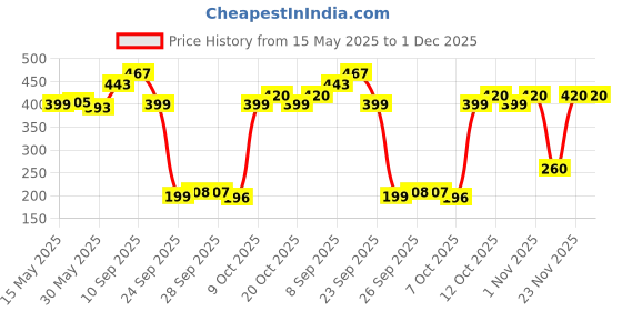 flipkart.com kuber industries Plastic Baby Bed Protecting Mat kuber industries Price History Graph from 15 May 2025 to 30 Nov 2025