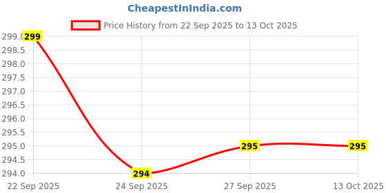 flipkart.com kuber industries Plastic Baby Bed Protecting Mat kuber industries Price History Graph from 22 Sep 2025 to 13 Oct 2025