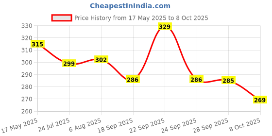 flipkart.com kuber industries Plastic Mixing Bowl Microwave Safe - 1500 ML (Multi) - CTKTC34739 kuber industries Price History Graph from 17 May 2025 to 8 Oct 2025