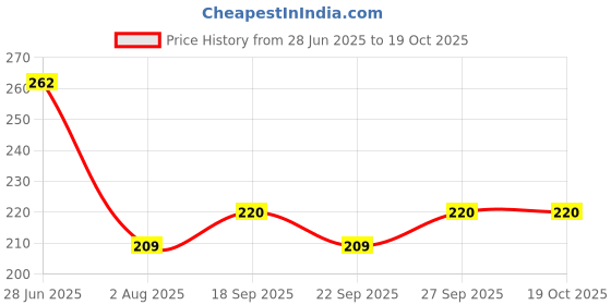 flipkart.com kuber industries Plastic Multiuses 3 Different Sizes Round Plastic Storage Basket/Organizer (Brown) Storage Basket kuber industries Price History Graph from 28 Jun 2025 to 18 Oct 2025