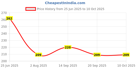 flipkart.com kuber industries Plastic Multiuses 3 Different Sizes Round Plastic Storage Basket/Organizer (Grey) Storage Basket kuber industries Price History Graph from 25 Jun 2025 to 10 Oct 2025