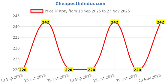 flipkart.com kuber industries Plastic Multiuses Large M 20 Plastic Basket/Organizer With Lid (Brown) Storage Basket kuber industries Price History Graph from 13 Sep 2025 to 23 Nov 2025