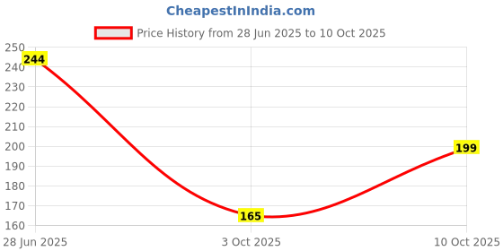 flipkart.com kuber industries Plastic Multiuses Large M 20 Plastic Tray/Basket/Organizer Without Lid (Brown) Storage Basket kuber industries Price History Graph from 28 Jun 2025 to 3 Oct 2025