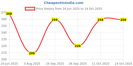 flipkart.com kuber industries Plastic Multiuses Small M 15 Plastic Tray/Basket/Organizer Without Lid Pack of 3 (Brown) Storage Basket kuber industries Price History Graph from 24 Jun 2025 to 14 Oct 2025
