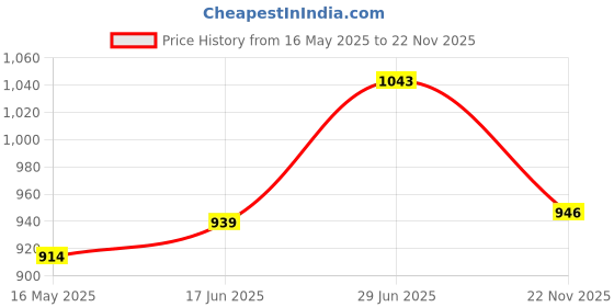 flipkart.com kuber industries Plastic Open Book Shelf kuber industries Price History Graph from 16 May 2025 to 22 Nov 2025