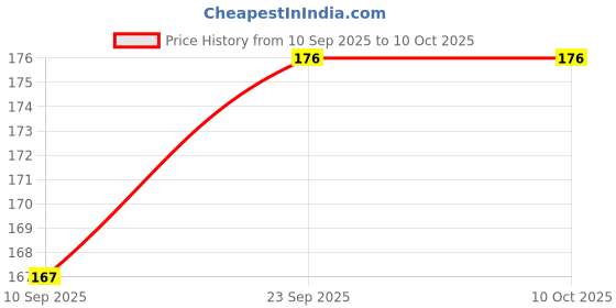flipkart.com kuber industries Plastic Pack of 2 Small Multi-Purpose Plastic Basket for Storage M15 | Light Grey Storage Basket kuber industries Price History Graph from 10 Sep 2025 to 9 Oct 2025