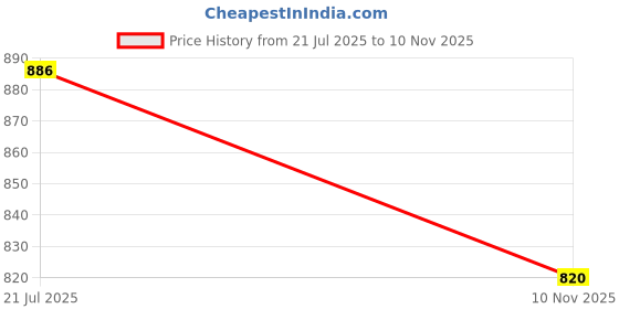 flipkart.com kuber industries Plastic Q-4 Multiuses Designer Unbreakable Plastic Storage Basket Packof 4 (Blue& Cream) Storage Basket kuber industries Price History Graph from 21 Jul 2025 to 10 Nov 2025