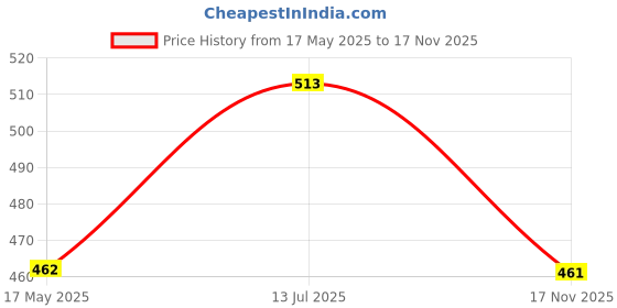 flipkart.com kuber industries Plastic Q-4 Unbreakable 2 Pieces Plastic Multipurpose Large Size Net Storage Basket For Office, Kitchen,Bathroom With Handle,Multi Storage Basket kuber industries Price History Graph from 17 May 2025 to 17 Nov 2025
