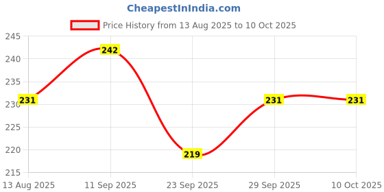 flipkart.com kuber industries Plastic Q-4 Unbreakable Plastic Multipurpose Large Size Net Storage Basket For Office, Kitchen,Bathroom With Handle,Multi Storage Basket kuber industries Price History Graph from 13 Aug 2025 to 9 Oct 2025