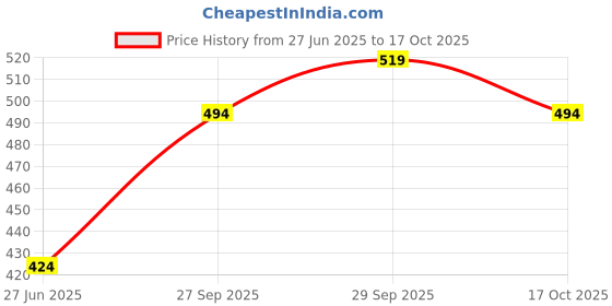 flipkart.com kuber industries Plastic Serving Bowl kuber industries Price History Graph from 27 Jun 2025 to 17 Oct 2025