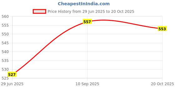 flipkart.com kuber industries Plastic Serving Bowl kuber industries Price History Graph from 29 Jun 2025 to 20 Oct 2025