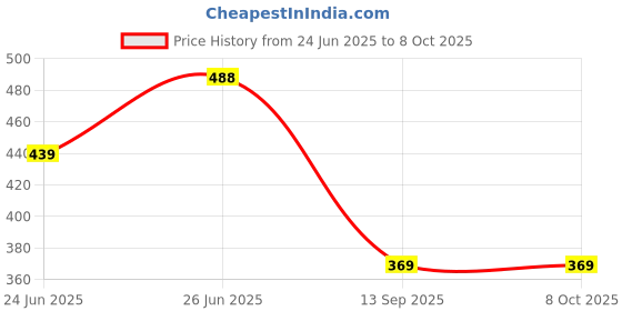 flipkart.com kuber industries Plastic Serving Bowl kuber industries Price History Graph from 24 Jun 2025 to 8 Oct 2025