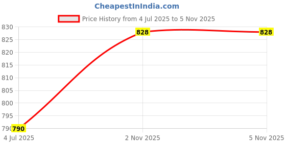flipkart.com kuber industries Plastic Serving Bowl kuber industries Price History Graph from 4 Jul 2025 to 4 Nov 2025