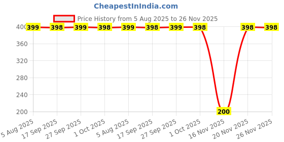 flipkart.com kuber industries Plastic Storage Basket kuber industries Price History Graph from 5 Aug 2025 to 25 Nov 2025