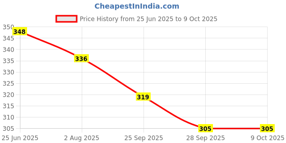 flipkart.com kuber industries Plastic Storage Basket kuber industries Price History Graph from 25 Jun 2025 to 9 Oct 2025