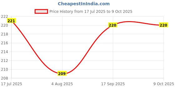 flipkart.com kuber industries Plastic Storage Basket kuber industries Price History Graph from 17 Jul 2025 to 8 Oct 2025