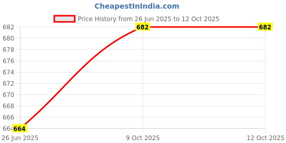 flipkart.com kuber industries Plastic Storage Basket kuber industries Price History Graph from 26 Jun 2025 to 11 Oct 2025