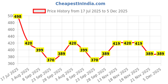 flipkart.com kuber industries Plastic Storage Basket kuber industries Price History Graph from 17 Jul 2025 to 5 Dec 2025