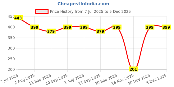 flipkart.com kuber industries Plastic Unbreakable Plastic 2 Pieces Multipurpose Medium Size Flexible Storage Baskets / Fruit Vegetable Bathroom Stationary Home Basket with Handles (Peach & Cream) -CTKTC39075 Storage Basket kuber industries Price History Graph from 7 Jul 2025 to 5 Dec 2025