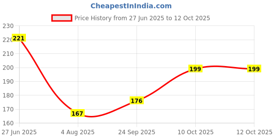 flipkart.com kuber industries Polyester Bathroom Mat kuber industries Price History Graph from 27 Jun 2025 to 10 Oct 2025