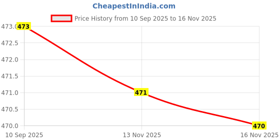 flipkart.com kuber industries Polyester, Rubber Bathroom Mat kuber industries Price History Graph from 10 Sep 2025 to 16 Nov 2025