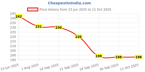 flipkart.com kuber industries Polyester Shopping Bag for Grocery With Front Small Pocket Grocery Bag kuber industries Price History Graph from 23 Jun 2025 to 11 Oct 2025