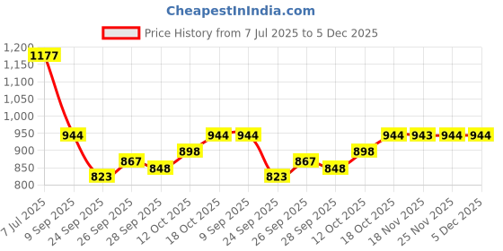 flipkart.com kuber industries Premium Faux Leather Wrist Organiser Watch Box kuber industries Price History Graph from 7 Jul 2025 to 5 Dec 2025