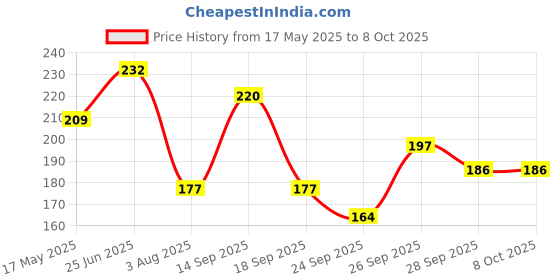 flipkart.com kuber industries Printed 2 Seater Table Cover kuber industries Price History Graph from 17 May 2025 to 7 Oct 2025