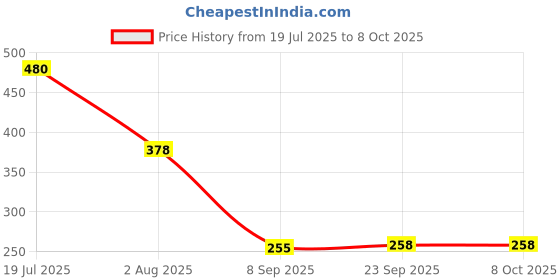 flipkart.com kuber industries Printed 6 Seater Table Cover kuber industries Price History Graph from 19 Jul 2025 to 7 Oct 2025