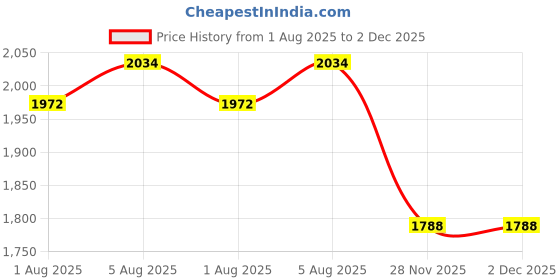 flipkart.com kuber industries Printed Cotton Single Size One Inch Fabric Foam Mattress 72 x 36 Inch (Maroon)-CTKTC39235 kuber industries Price History Graph from 1 Aug 2025 to 1 Dec 2025