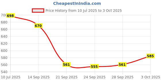 flipkart.com kuber industries Printed Party Bag kuber industries Price History Graph from 10 Jul 2025 to 3 Oct 2025