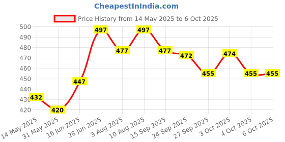 flipkart.com kuber industries Printed Party Bag kuber industries Price History Graph from 14 May 2025 to 4 Oct 2025