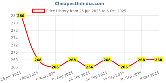 flipkart.com kuber industries Printed Party Bag kuber industries Price History Graph from 25 Jun 2025 to 6 Oct 2025