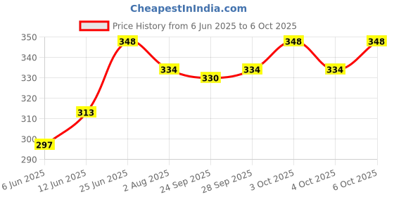flipkart.com kuber industries Printed Party Bag kuber industries Price History Graph from 6 Jun 2025 to 5 Oct 2025