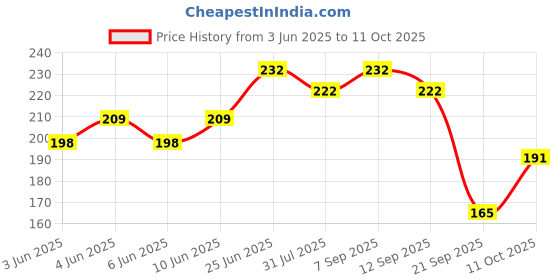 flipkart.com kuber industries Printed Party Bag kuber industries Price History Graph from 3 Jun 2025 to 11 Oct 2025