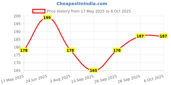 flipkart.com kuber industries PVC Home Use Apron - Free Size kuber industries Price History Graph from 17 May 2025 to 5 Oct 2025