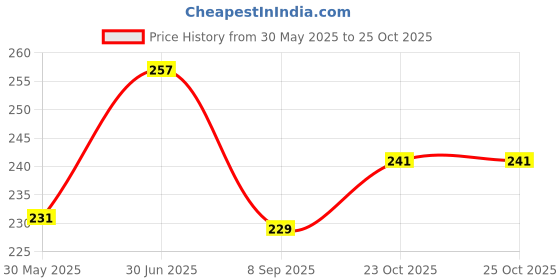 flipkart.com kuber industries PVC (Polyvinyl Chloride) Baby Bed Protecting Mat kuber industries Price History Graph from 30 May 2025 to 24 Oct 2025