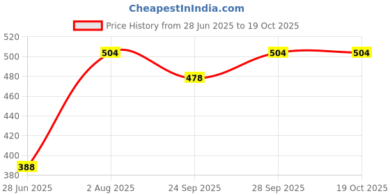 flipkart.com kuber industries PVC (Polyvinyl Chloride) Baby Play Mat kuber industries Price History Graph from 28 Jun 2025 to 19 Oct 2025