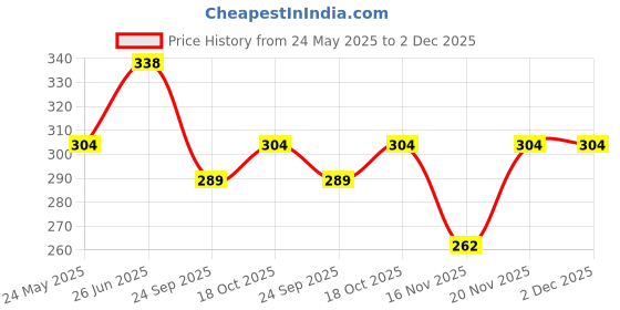 flipkart.com kuber industries PVC (Polyvinyl Chloride) Baby Sleeping Mat kuber industries Price History Graph from 24 May 2025 to 1 Dec 2025