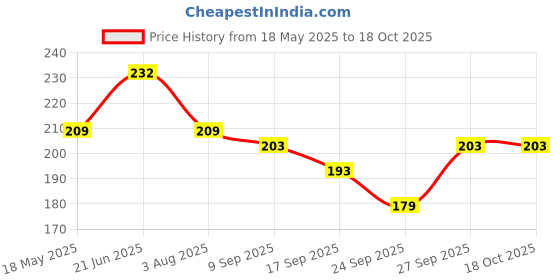 flipkart.com kuber industries PVC (Polyvinyl Chloride) Door Mat kuber industries Price History Graph from 18 May 2025 to 18 Oct 2025