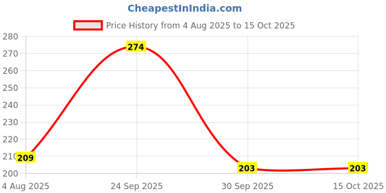 flipkart.com kuber industries PVC (Polyvinyl Chloride) Door Mat kuber industries Price History Graph from 4 Aug 2025 to 15 Oct 2025