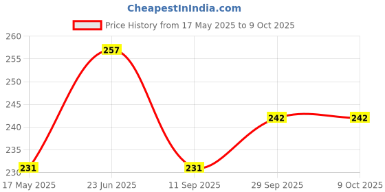 flipkart.com kuber industries PVC (Polyvinyl Chloride) Drawer Mat kuber industries Price History Graph from 17 May 2025 to 9 Oct 2025