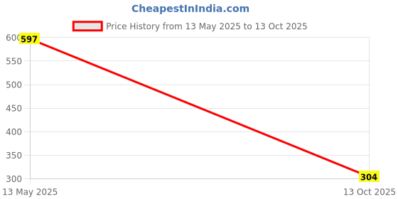 flipkart.com kuber industries PVC (Polyvinyl Chloride) Drawer Mat kuber industries Price History Graph from 13 May 2025 to 13 Oct 2025