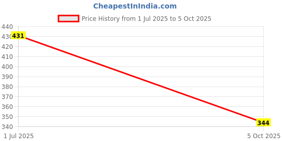 flipkart.com kuber industries PVC (Polyvinyl Chloride) Drawer Mat kuber industries Price History Graph from 1 Jul 2025 to 5 Oct 2025
