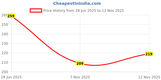 flipkart.com kuber industries PVC (Polyvinyl Chloride) Drawer Mat kuber industries Price History Graph from 28 Jun 2025 to 9 Nov 2025