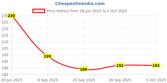 flipkart.com kuber industries Rabbit Face Design Soft Velvet Stretchable Baby Feeding Bottle Cover With Easy to Hold Strap (Blue) kuber industries Price History Graph from 29 Jun 2025 to 5 Oct 2025