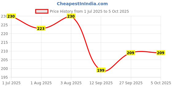 flipkart.com kuber industries Rabbit Face Design Soft Velvet Stretchable Baby Feeding Bottle Cover With Easy to Hold Strap (Red) kuber industries Price History Graph from 1 Jul 2025 to 5 Oct 2025