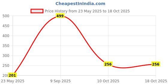 flipkart.com kuber industries Rajasthani Design Handcrafted Hanging Windchimes|Latkan With 8 Bells(Blue) Plastic Windchime kuber industries Price History Graph from 23 May 2025 to 18 Oct 2025